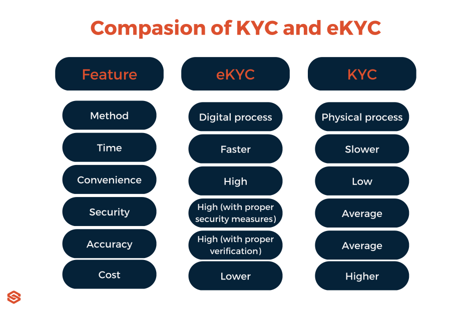 Comparison of KYC and eKYC